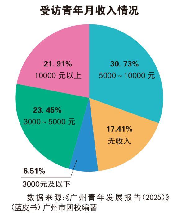 超六成青年出游时将消费预算摆在首位