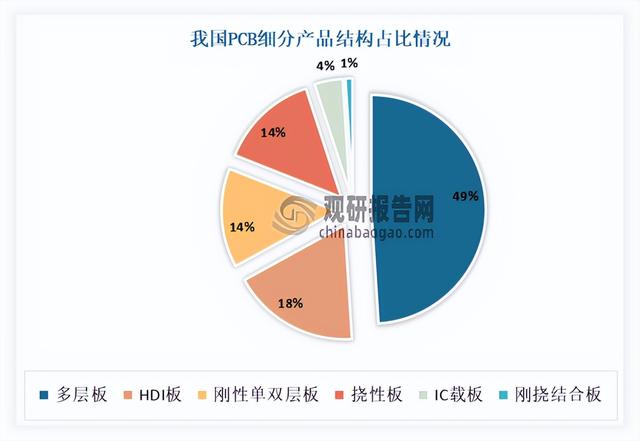 印制电路板（PCB）行业:下游产业升级与产品迭代推动市场较快发展