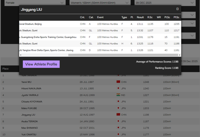 100米栏年终排名吴艳妮坐稳亚洲第二 陈妤颉100米飙升62位亚洲第三