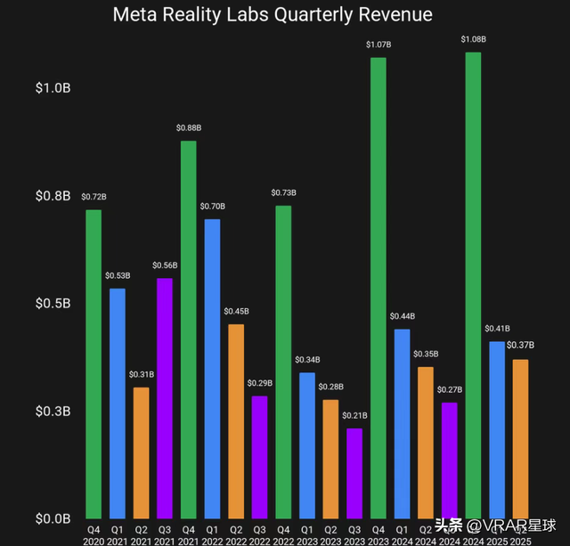 每天烧掉5000万！我深扒Meta这份财报，发现了扎克伯格的疯狂赌局