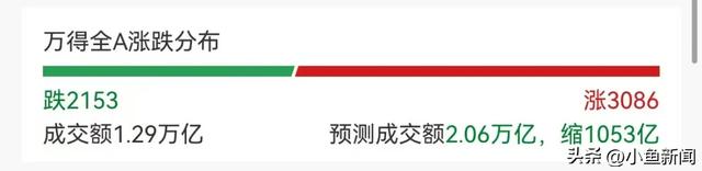 A股超3000股上涨 固态电池大爆发