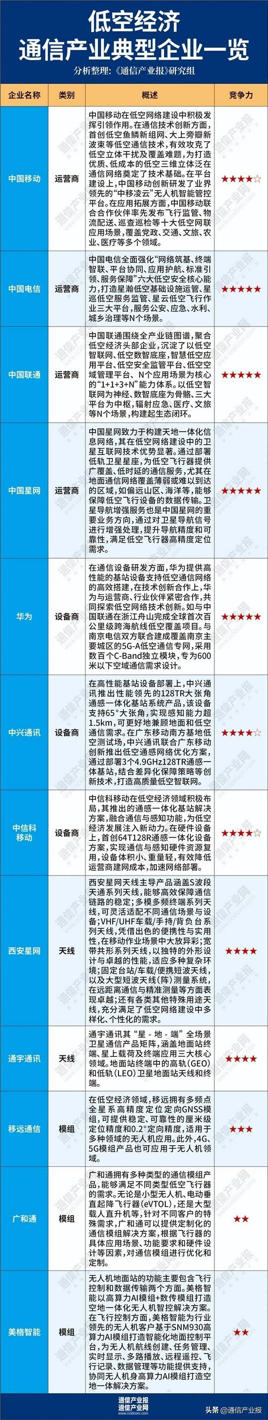 低空网络：有什么？谁在建？（附图谱）
