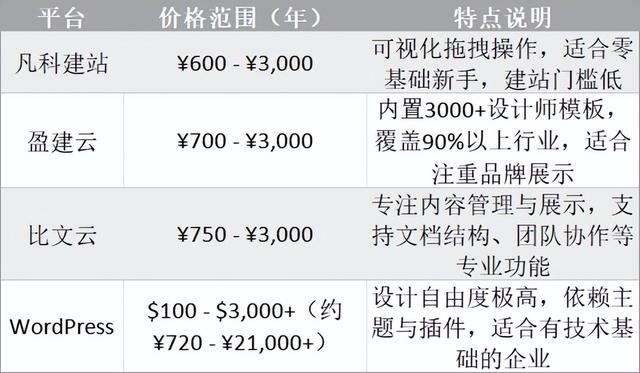 公司网站搭建多少钱？2026价格表一览！