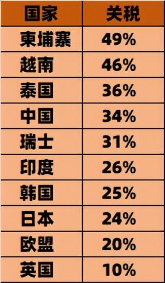 104%对等关税，半导体企业能“左右逢源”吗？