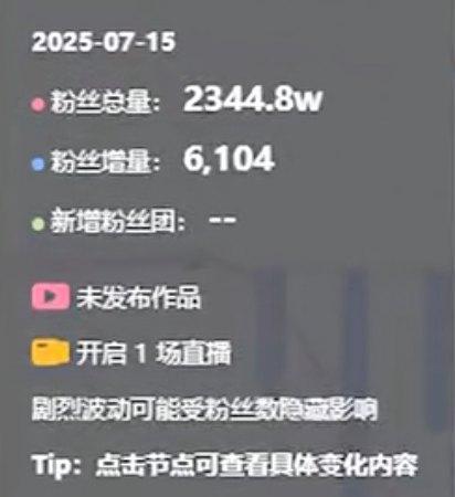 旺仔小乔一周掉粉80万