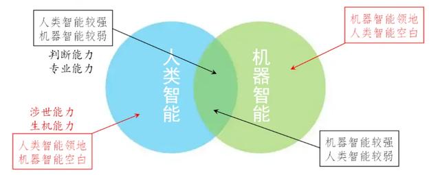人类智能与人工智能的根本差别与相对优劣 | 陈小平