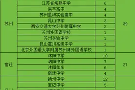 江苏和河北清北录取人数“单兵作战”大PK，实力到底哪家强？图片