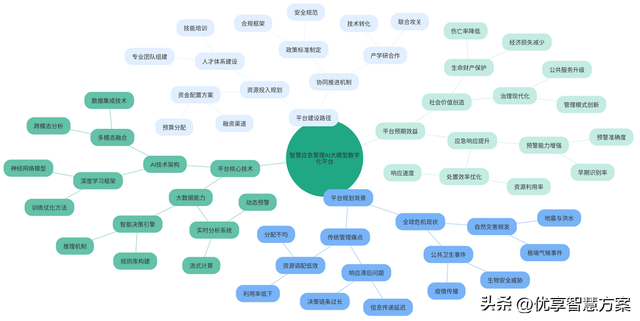 智慧应急管理AI大模型数字化平台规划设计方案