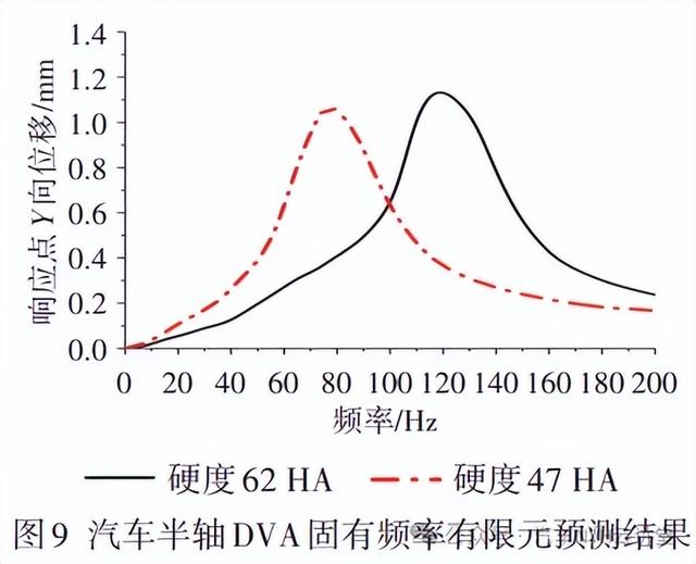 动力吸振器在汽车半轴减振减噪上的应用