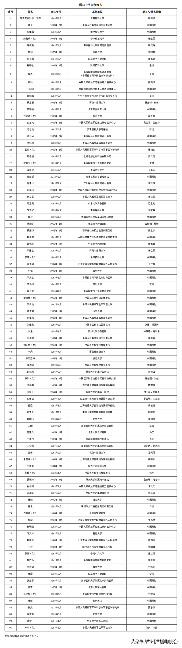 39人！广州入选两院院士增选有效候选人完整名单！“80后”入列！