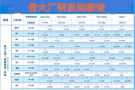 2025互联网大厂岗位薪资，曝光！图片