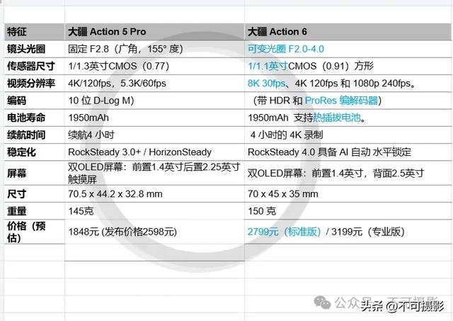 大疆Action 6 VS Action 5 Pro,6价格曝光2799元