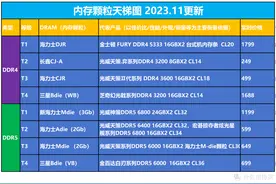D4、D5内存颗粒天梯图（2023.11更新） ，买内存条看这里就知道了图片