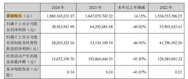车载等创新业务全线亏损，安防镜头龙头上半年净利暴跌171.6%