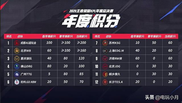 KPL年总规则公布：7000万奖金+FMVP定制皮肤，擂台赛规则超刺激
