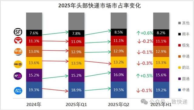 与极兔联姻四年后，百世快递再成“拖油瓶”