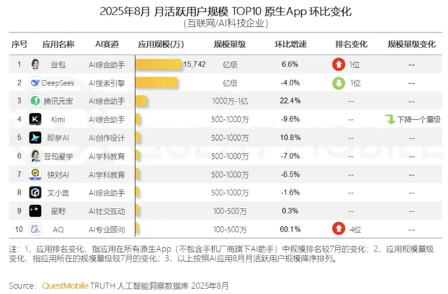 月活不及豆包等，用户留存率遇挑战，腾讯元宝的忧思与破局