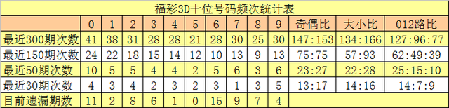 沧海福彩3D第2025203期分析：百位杀15+十位杀69+个位杀45