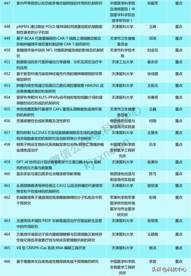 青A、青B等549项，省级自然科学基金拟立项项目公示