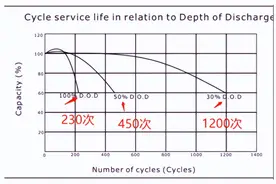 电动车铅酸、石墨烯、锂电池，几年换一次？按照这个时间，更省钱图片