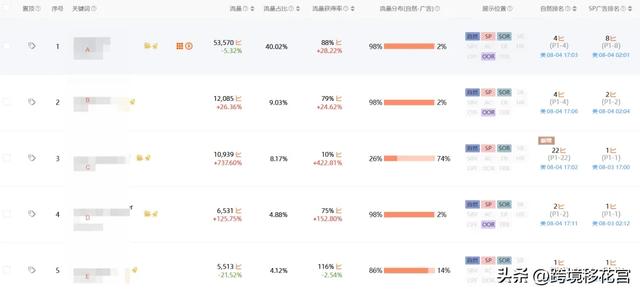 上架2个月推到BS的链接的操作细节值得每一个卖家效仿