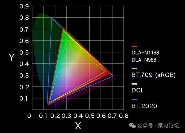 黑位王者与8K先锋： JVC DLA-N988 激光投影机体验分享