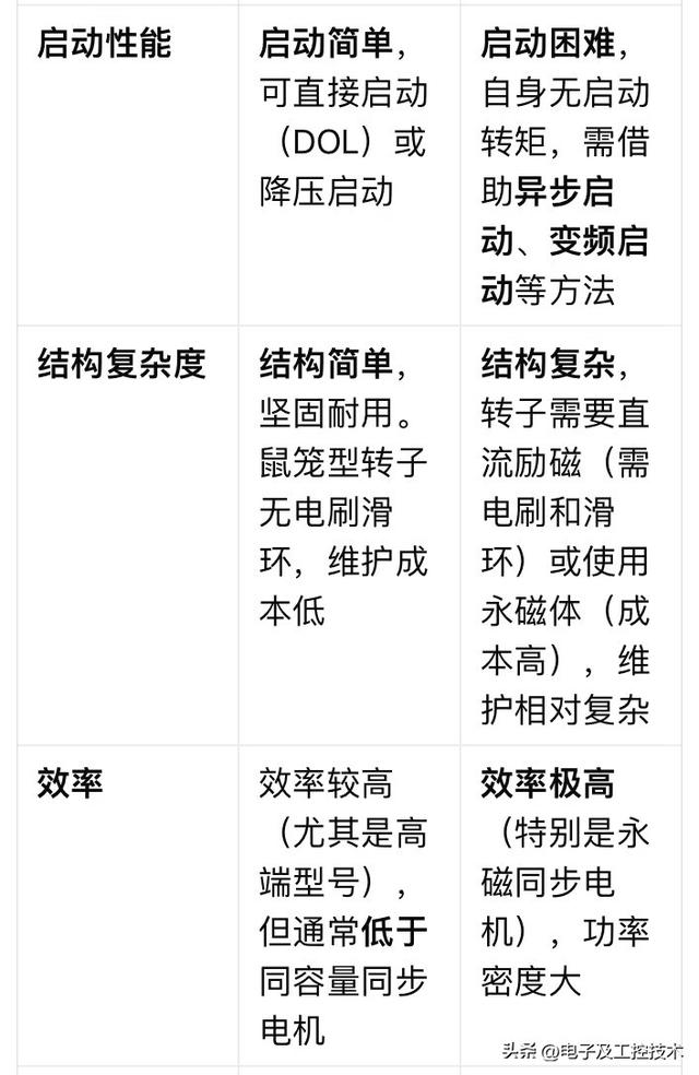 异步电动机与同步电动机很多人不知道有什么区别，今天给你说清楚