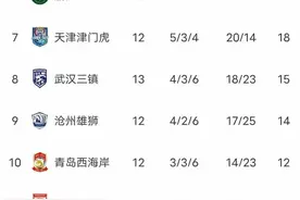 中超最新积分榜:申花2-1第一，泰山绝平排第五，国安1-1爆冷第四图片