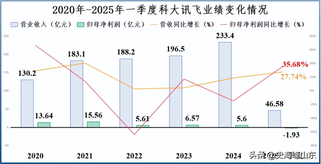 国内独家，科大讯飞，孤注一掷！