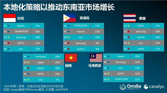 小米时隔四年重夺东南亚智能手机市场第一，OPPO、vivo出货量暴跌