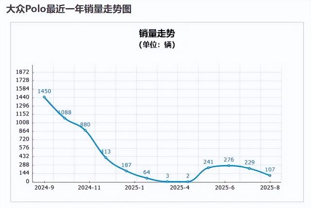 月销仅23辆！“国民神车”本田飞度为何卖不动了？