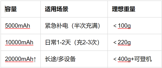 手机党必看！2025充电宝选购全攻略+8款王炸推荐告别电量焦虑