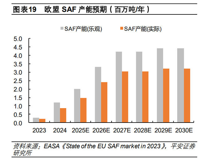 生物航煤SAF专题报告:航空碳减排核心路径，明确掺混政策有望落实