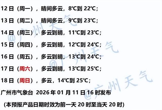最高25℃！广州，持续升温，最新一周天气预报