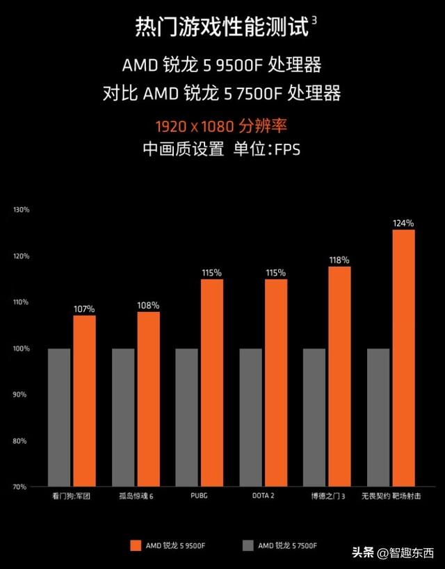 定价1299元！馋哭全球的AMD锐龙5 9500F来了，这些事得注意！