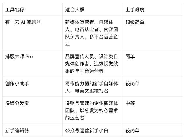 5款排版工具测评！"有一云AI"凭何成为新媒体人的效率神器