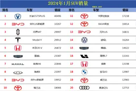 太强了,24年1月SUV销量，长安CS75PLUS夺冠，瑞虎8第8图片
