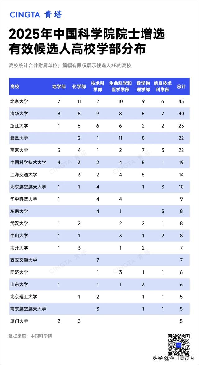 这些学部，院士候选人竞争激烈！