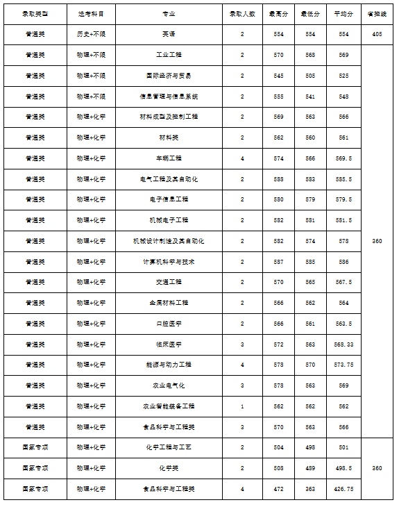 2025江苏大学黑吉辽蒙录取分数