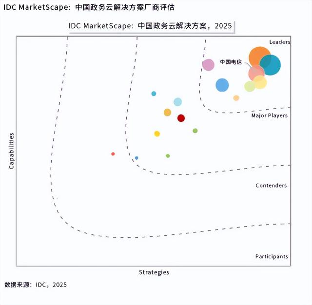 领导者象限！天翼云持续领跑中国政务云服务市场！