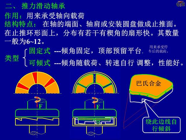 PPT课件：轴承的的基础知识