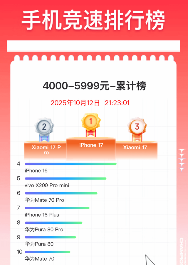 高端智能手机哪款卖得最好？双11京东手机竞速榜出炉