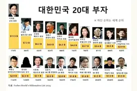 韩国富豪排行榜，李在镕无悬念top1，今天来吃瓜三星家族，真有钱图片
