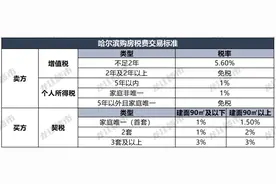 哈尔滨涉房的交易税费，要降了吗？图片