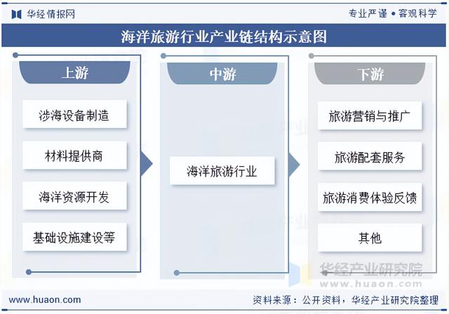 2025年中国海洋旅游概况、产业链及区域格局分析