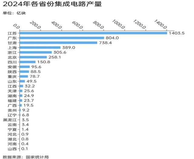中国芯片“狂飙”背后：有一个省独占31%产量，5省包揽80%产量