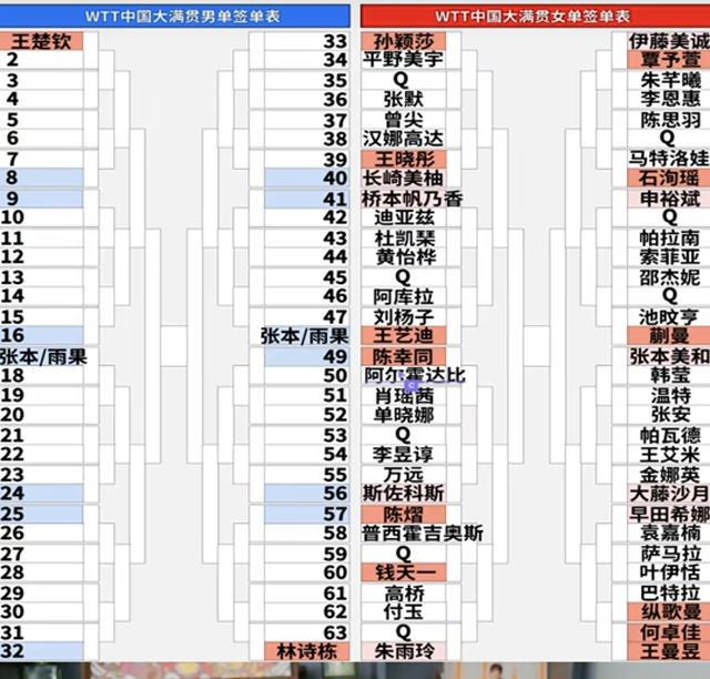 北京大满贯！女单名单出炉	，孙颖莎硬签，将再打桥本帆乃香！