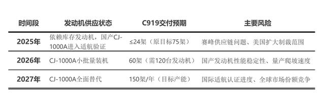 美断供C919发动机，“中国心”1年可替代！