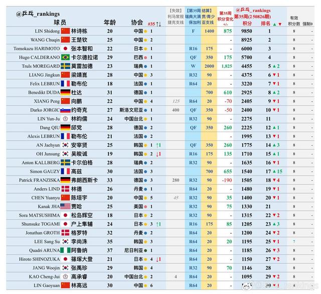 WTT最新排名：莎莎第1！梁靖崑排名下降，陈熠、莫雷加德太意外