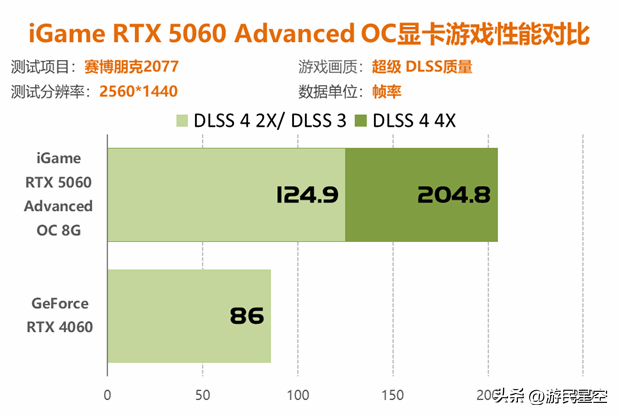 七彩虹RTX 5060显卡评测：性能比4060强41%以上！